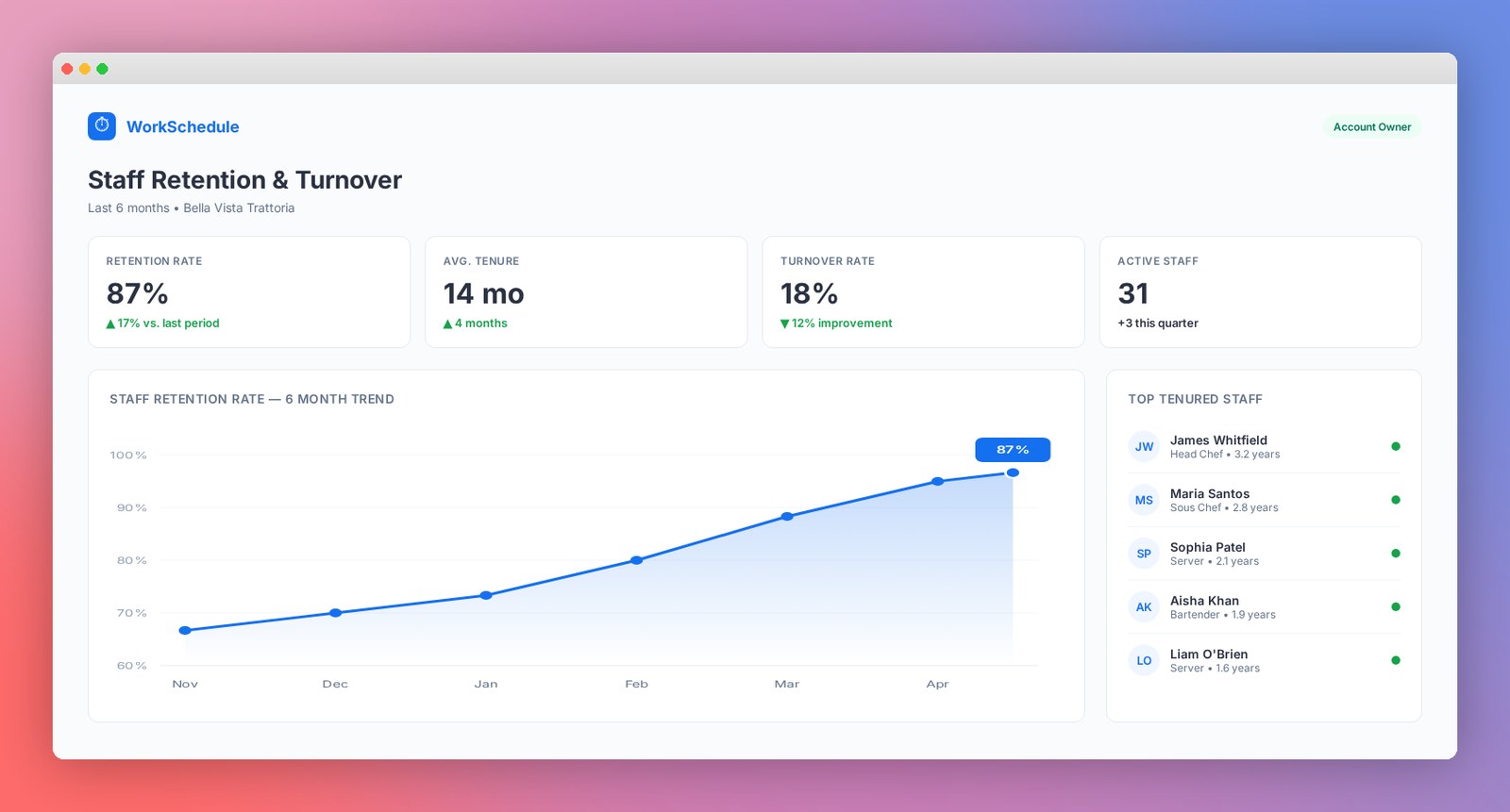 WorkSchedule staff retention and turnover analytics dashboard with 6-month trend chart